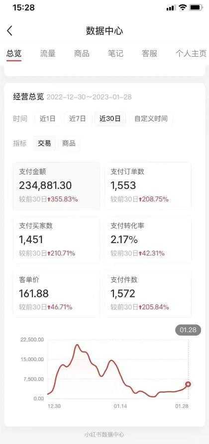 小红书无货源第5版 0投入起店 无脑图文精细化玩法 日入几百到几千