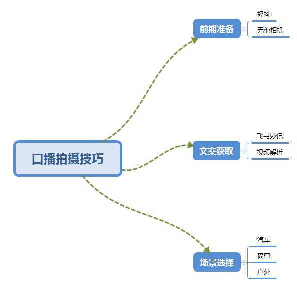 普通人怎么快速的去做口播,三课合一,口播拍摄技巧你要明白!