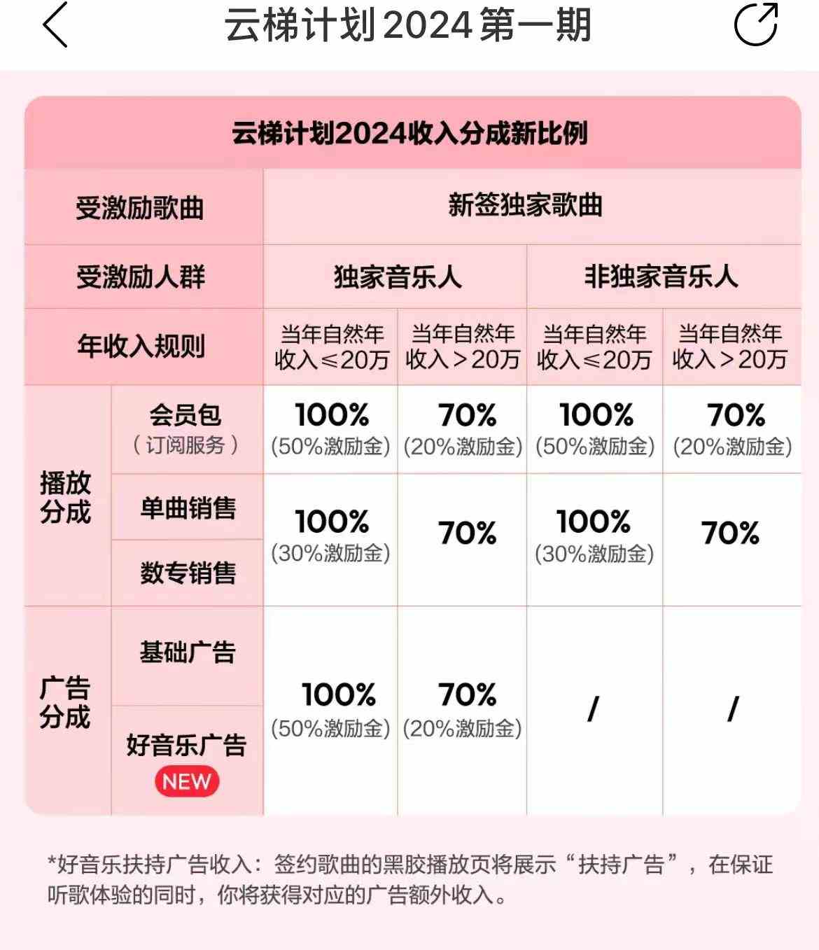 最新网易云梯计划网页版,单机月收益5000+!可放大操作